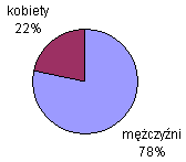 kobiety: 22%, mezczyzni: 78%